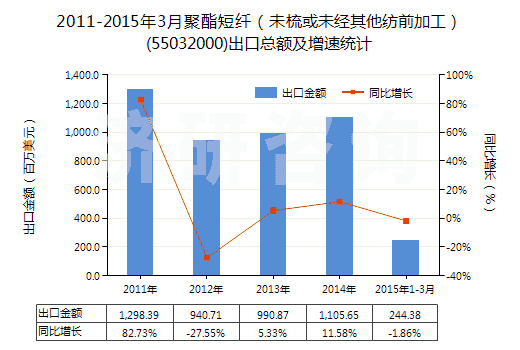 2011-2015年3月聚酯短纖（未梳或未經(jīng)其他紡前加工）(55032000)出口總額及增速統(tǒng)計(jì)